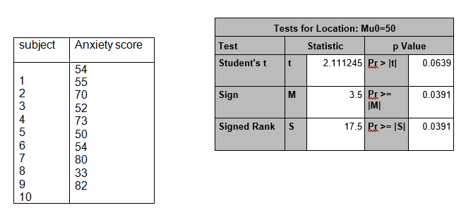 Question 3) Let say for question 2 if we measure the anxiety