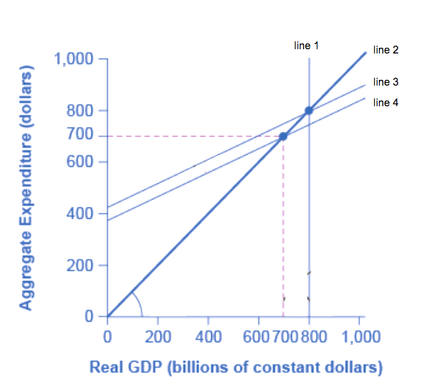 line 1 line 2 1,000 line 3 line 4 800 700 600