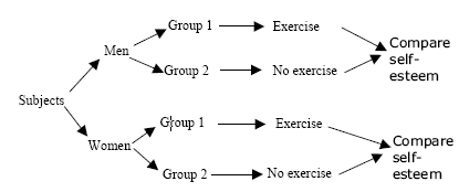 help with below is an activity referenceCompletely Randomized DesignThe defining property of