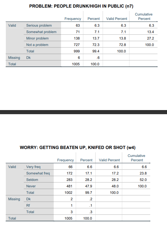 1.Use the SPSS data set titled "NOCJS" found on D2L to answer