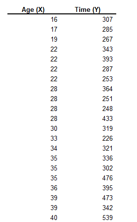 the intercept, slope R square? perform data data analysis regression Studies have