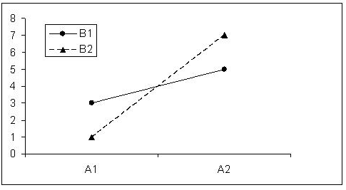 What effects are shown on this graph? (assume that all effects where