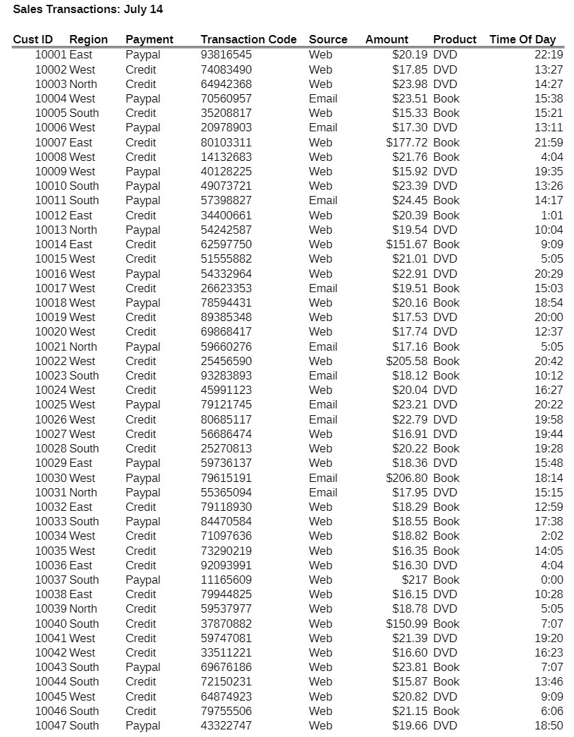  Sales Transactions: July 14 Cust ID Region Payment Transaction Code Source