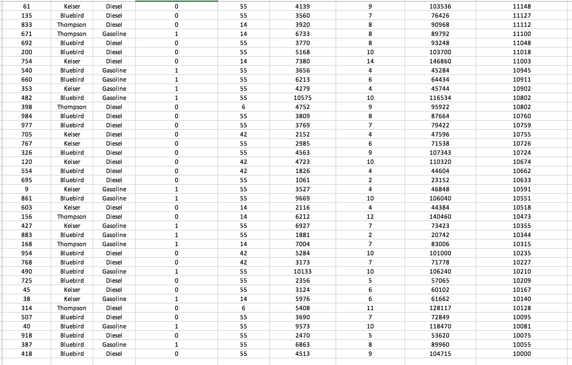 Odometer Miles Miles ID Manufacturer Engine Type (0=diesel) Age 5 54375 11973