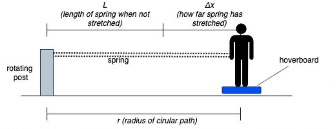 fun but extremely dangerous rides! A strong spring is attached to a