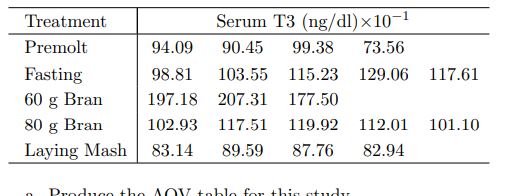 An animal physiologist designed a study to evaluate the effect of several
