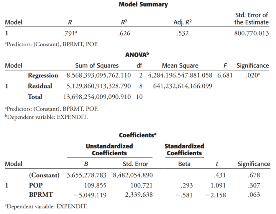  Model Summary Std. Error of Model R R2 Adj. R2 the