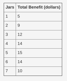 Jars Total Benefit (dollars) 12 14 15 14 10