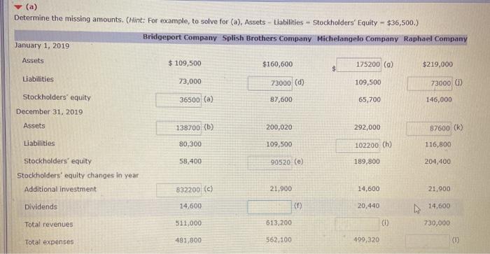  (a) Determine the missing amounts. (Hint: For example, to solve for