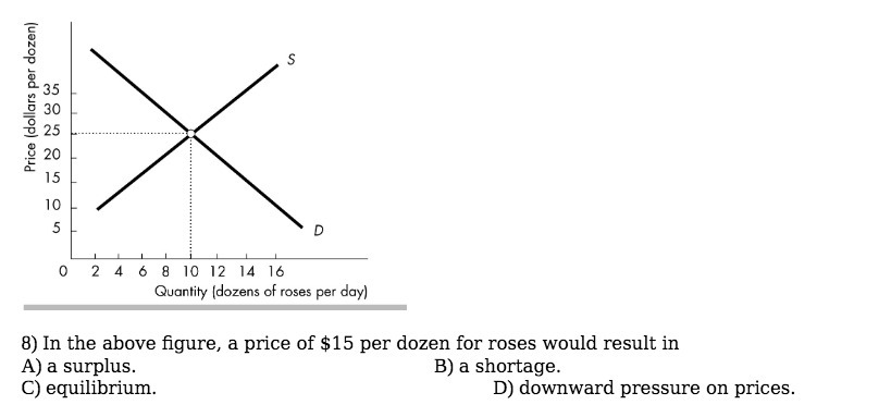  Price (dollars per dozen) S D 0 2 4 6 8