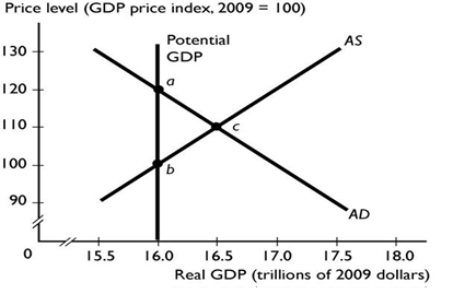 Price level (GDP price index, 2009 100) 130 1 20 100 15.5