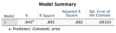 The following tables were created from my assignment data in SPSS. Model