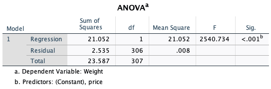 Summary Adjusted R Std. Error of Model R R Square Square the