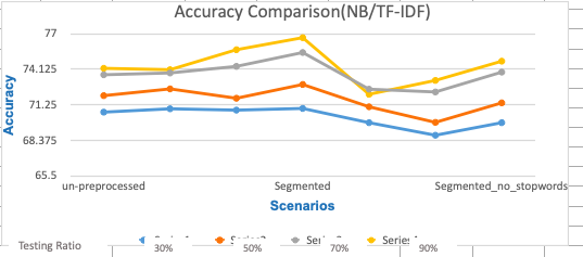 all the questions.QUESTION 1 \fAccuracy Comparison(NB/TF-IDF) 77 74.125 Accuracy 71.25 68.375 65.5