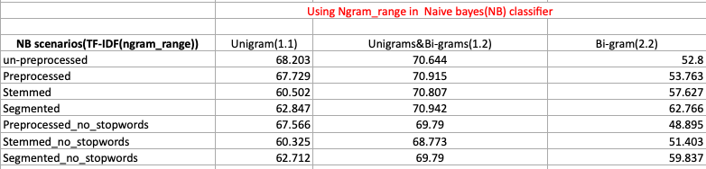 un-preprocessed Segmented Segmented_no_stopwords Scenarios Testing Ratio Series " 30% 50% 70% 90%Using