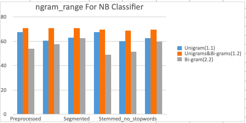 Ngram_range in Naive bayes(NB) classifier NB scenarios(TF-IDF(ngram_range)) Unigram(1.1) Unigrams&Bi-grams(1.2) Bi-gram(2.2) un-preprocessed 68.203