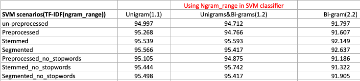 70.644 52.8 Preprocessed 67.729 70.915 53.763 Stemmed 60.502 70.807 57.627 Segmented 62.847