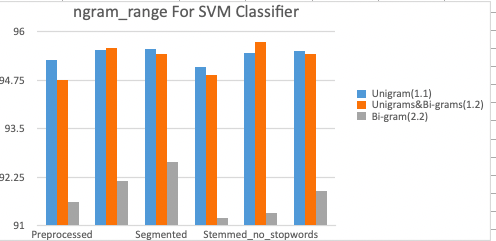 70.942 62.766 Preprocessed_no_stopwords 67.566 69.79 48.895 Stemmed_no_stopwords 60.325 68.773 51.403 Segmented_no_stopwords 62.712
