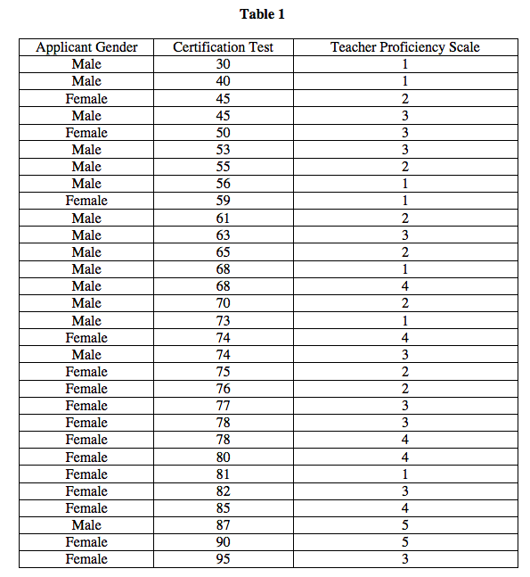 (a) improvements in student achievement, (b) rating by peers and (c) ratings