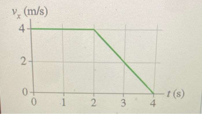 The velocity vs time graph is shown for a particle moving among