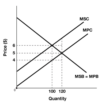 6 8 5 4 100 120 Quantity MPC MSB = MPB