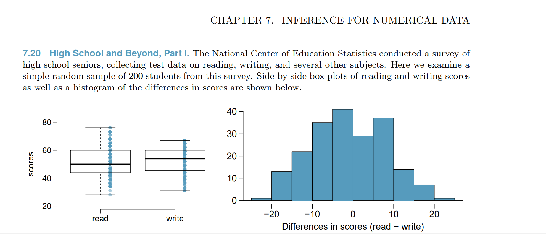 CHAPTER 7. INFERENCE FOR NUMERICAL DATA 7.20 High School and Beyond,