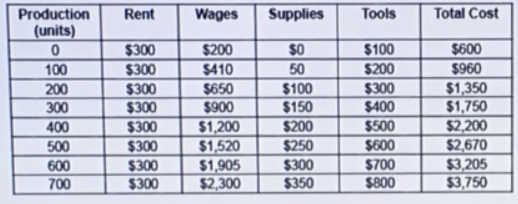 Producticm Rent S3C1) $30) S3m S3m $300 $410 snoo Sl 520 Sl.905