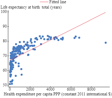 looking at the graphs answer to these questions.- Data - comment on
