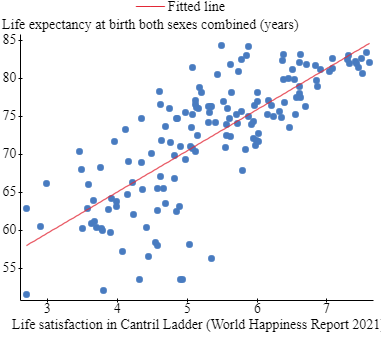 interpret the different strengths.- Regressions - compare and interpret the different slopes.-
