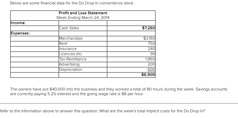 Below are some financial data for the Do Drop In convenience store.