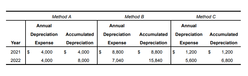  Method A Method B Method C Annual Annual Annual Depreciation Expense
