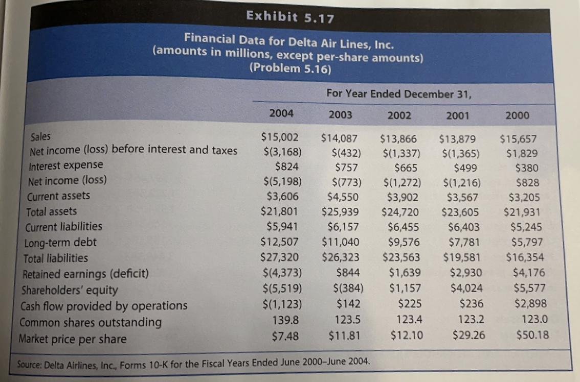 for a Firm That Declared Bankruptcy. Delta Air Lines, Inc., is one