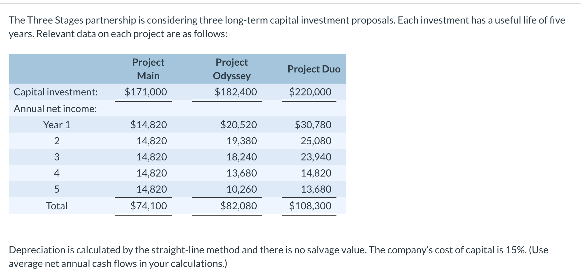 Please answer C The Three Stages partnership is considering three long-term capital