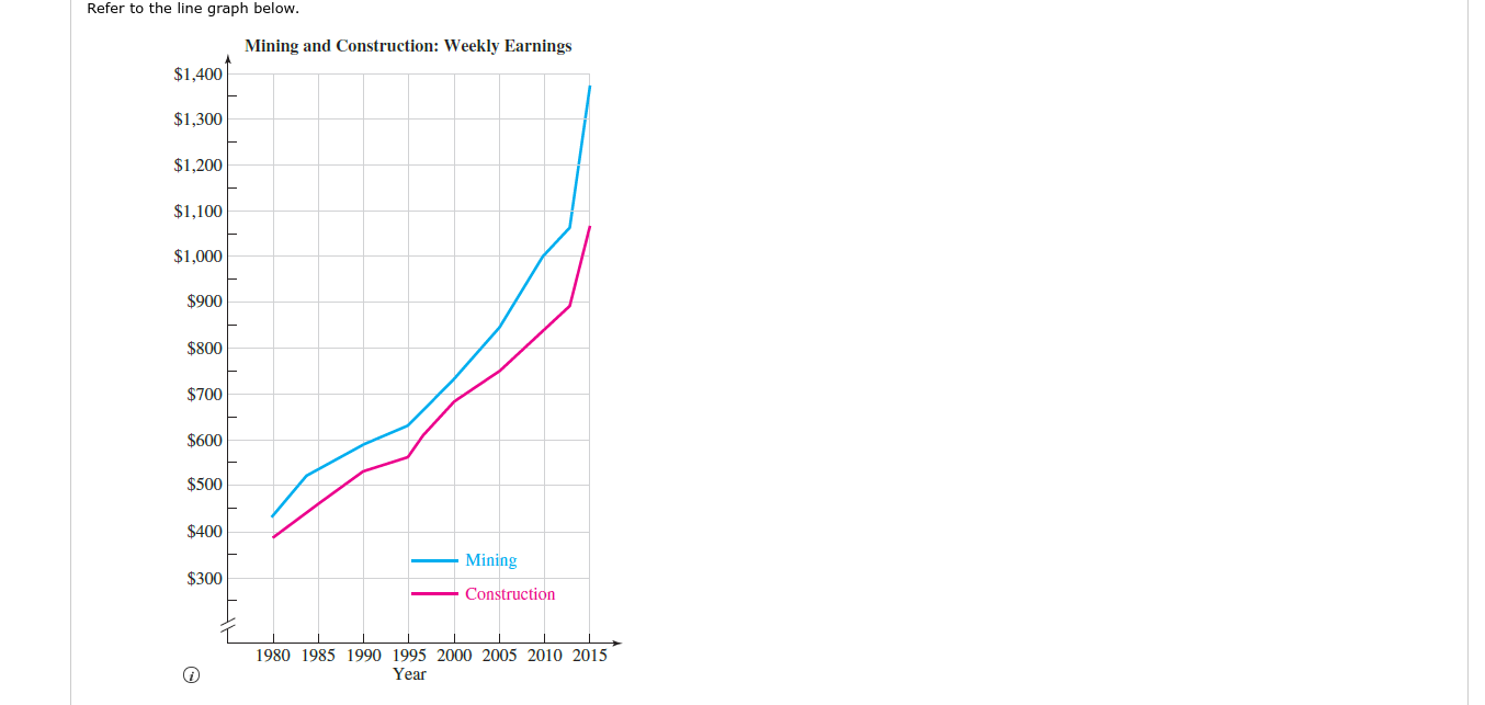 In what five year span was the miner's increase in weekly earnings
