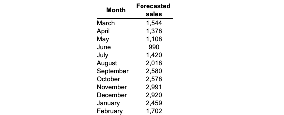 layoff, hiring, and inventory costs. If you complete the plan correctly, your