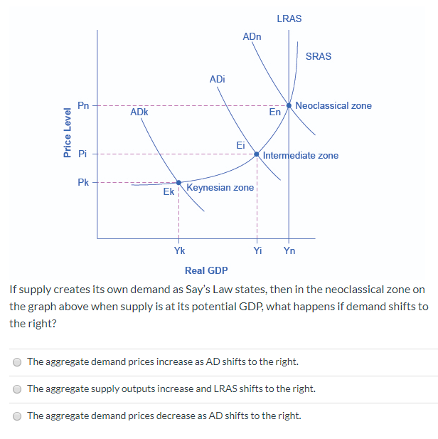 ADk LRAS ADn SRAS ADi Neoclassical zone En Ek Keynesian zone Real