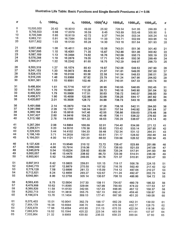 Functions and Single Benefit Premiums at / = 0.06 Lives are independent.