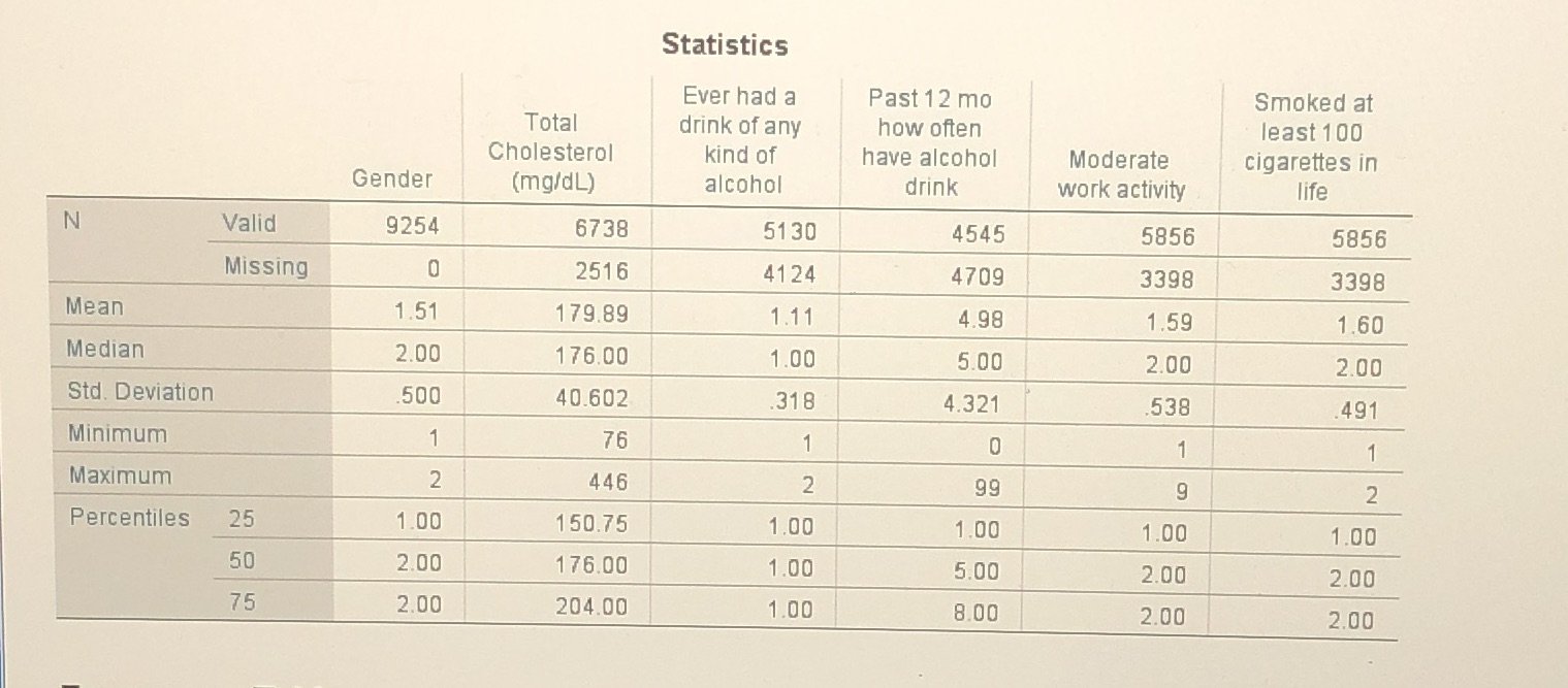 You will be proforming a descriptive statistics analysis. Interpret the data. If
