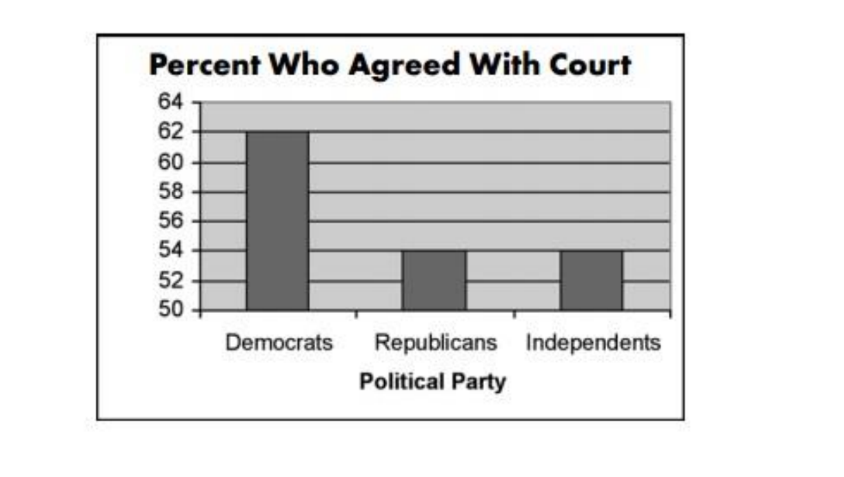 Hi there I need help on this question.Below is a bar graph