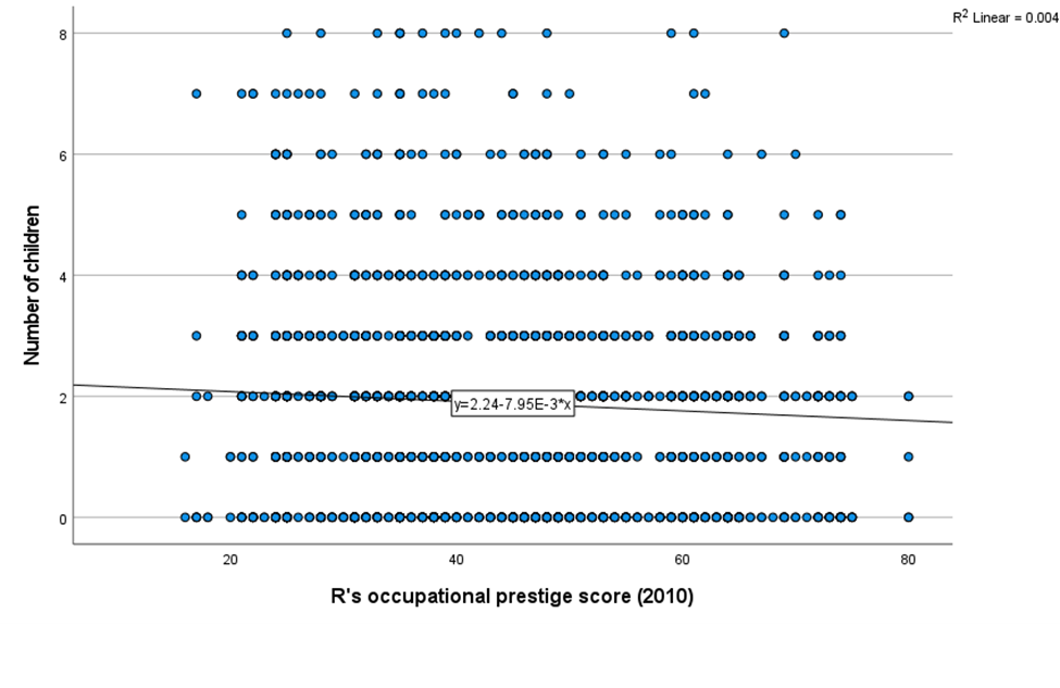 The scatterplot below displays occupational prestige score and number of children.Based on