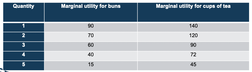 Quantity 2 3 4 5 Marginal utility for buns 70 15 Marginal