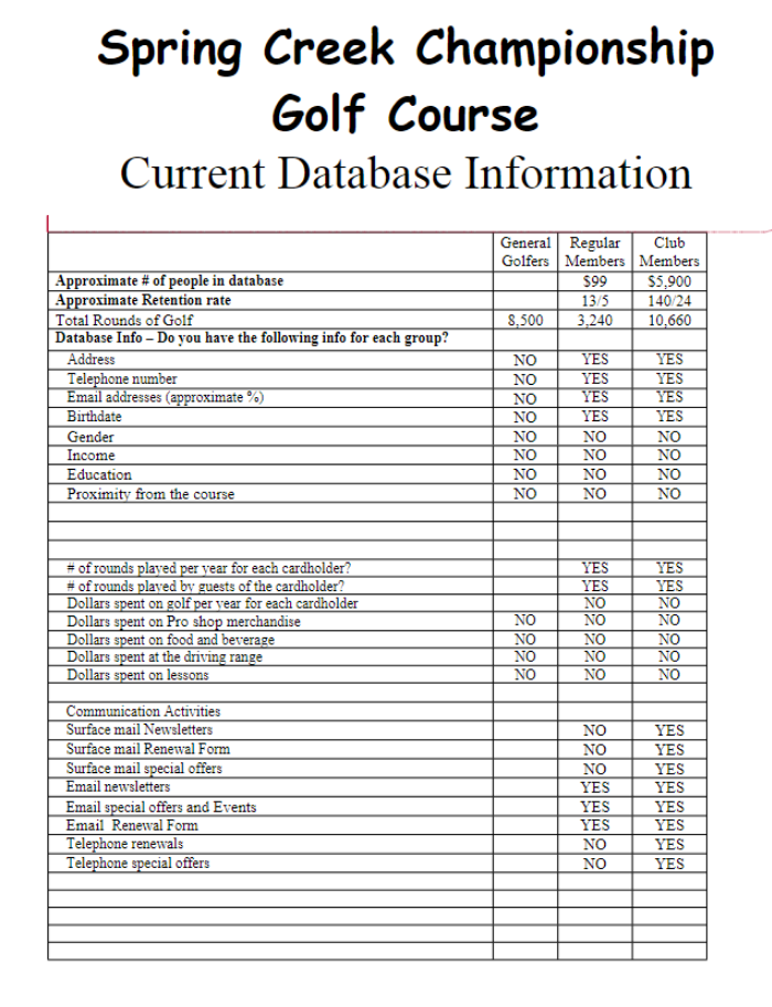 Spring Creek Golf Course Project Situation Analysis (20 pts) First, review the