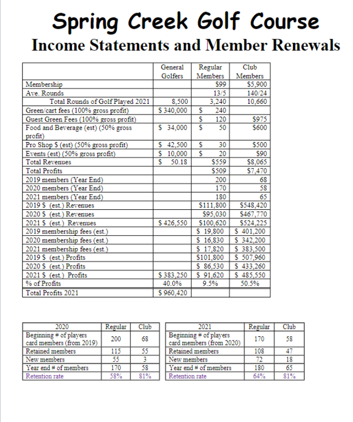 financial data and make a report. Include all of the following: Total