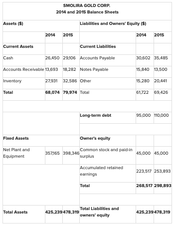 Using the Balance Sheets and Income Statement below, please calculate the following
