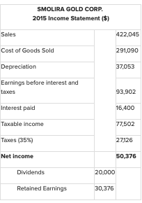 ratios for Smolira Golf Corp. (use year-end figures rather than average values