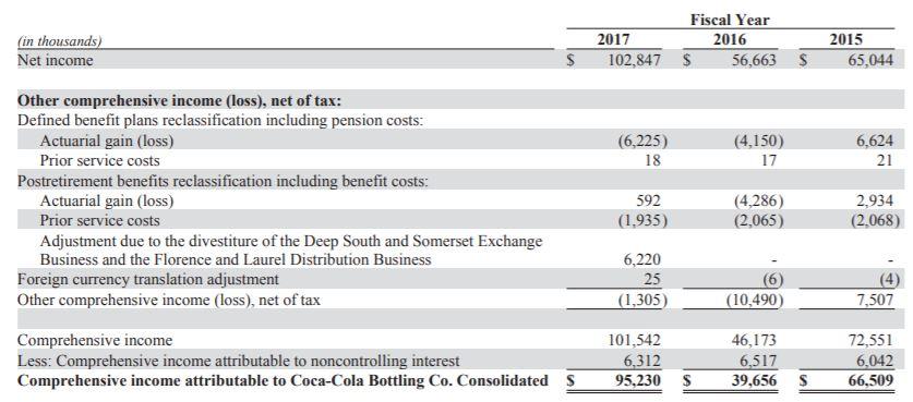 company with the given statements Statement of Operations: Statement of Comprehensive income
