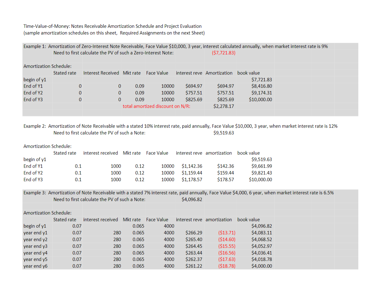 Time-Value-of-Money: Notes Receivable Amortization Schedule and Project Evaluation (sample amortization schedules