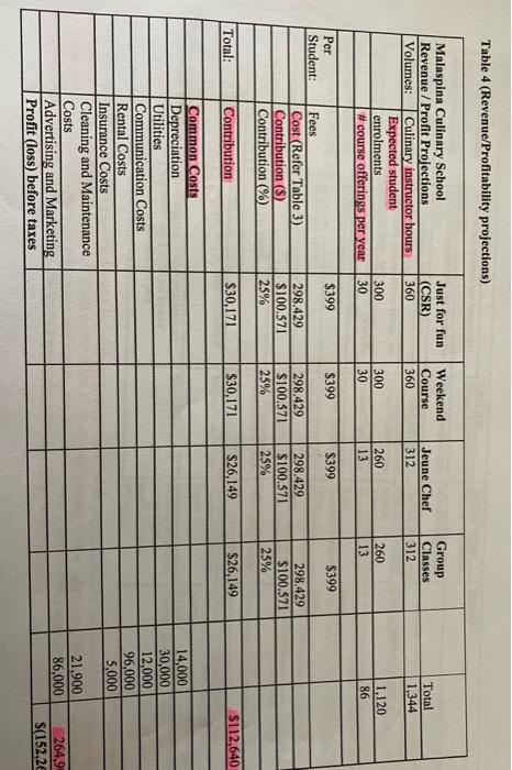 the information in Tables 1 to 4, to provide further insight (if