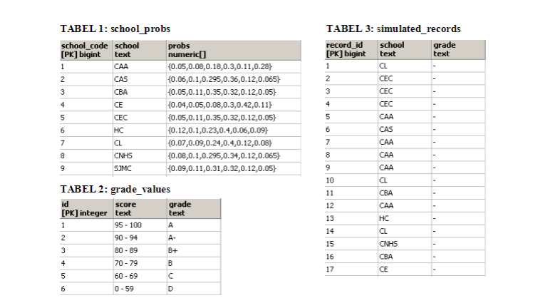 different schools in a university for analysis purposes. Each school has its