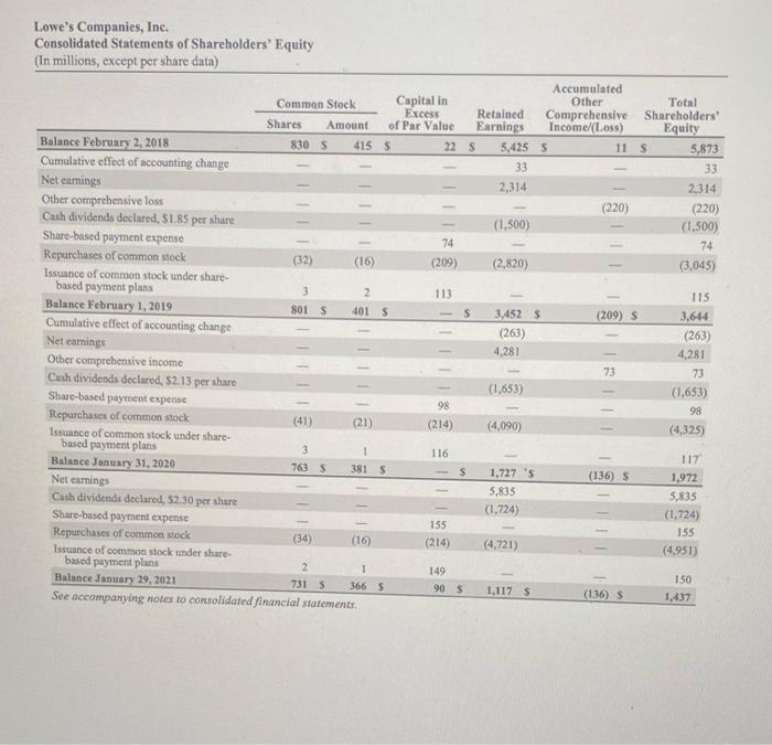 2020 Equity Investor Indicators Use the information in Lowe's Consolidated Statements of